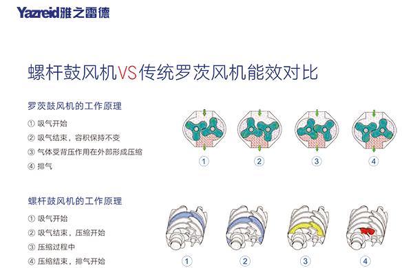 螺桿鼓風(fēng)機(jī) 能效對(duì)比