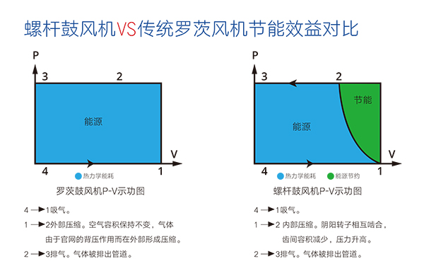螺桿鼓風(fēng)機(jī) 效益對(duì)比
