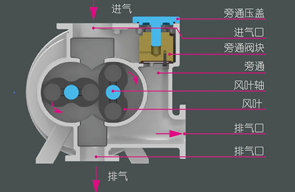羅茨泵的工作原理、特點(diǎn)，還有它的三種類(lèi)型